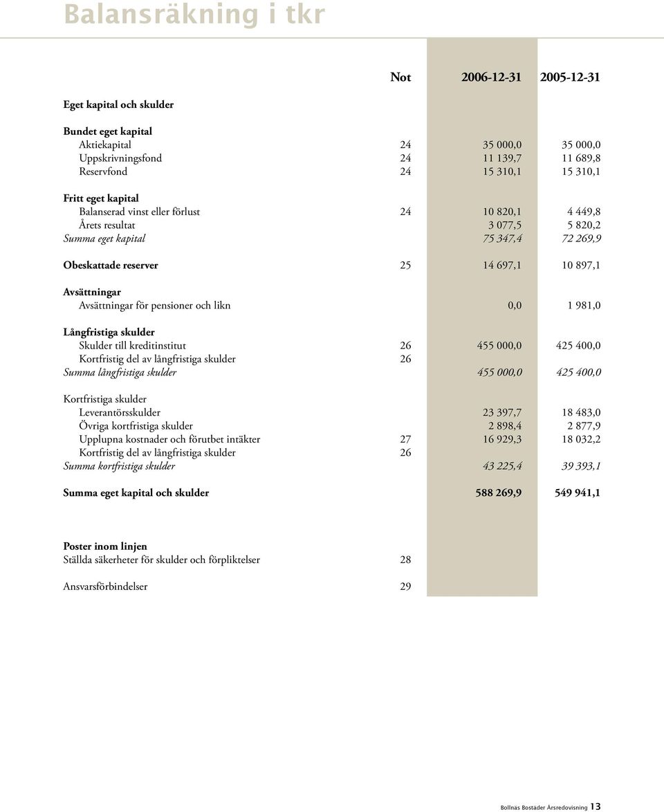 Avsättningar för pensioner och likn 0,0 1 981,0 Långfristiga skulder Skulder till kreditinstitut 26 455 000,0 425 400,0 Kortfristig del av långfristiga skulder 26 Summa långfristiga skulder 455 000,0