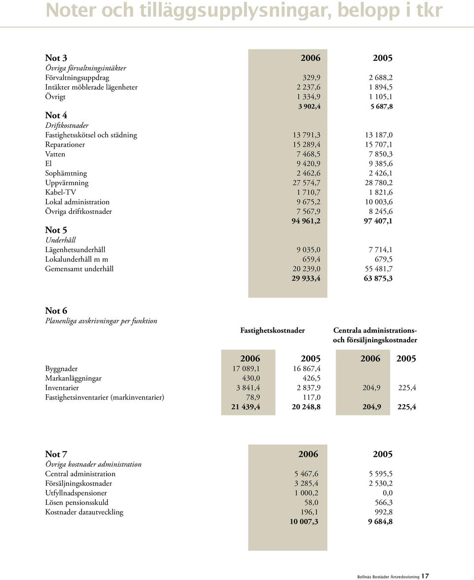 28 780,2 Kabel-TV 1 710,7 1 821,6 Lokal administration 9 675,2 10 003,6 Övriga driftkostnader 7 567,9 8 245,6 94 961,2 97 407,1 Not 5 Underhåll Lägenhetsunderhåll 9 035,0 7 714,1 Lokalunderhåll m m
