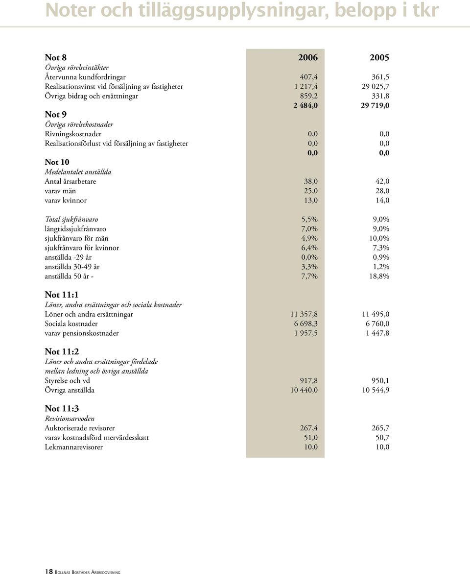 anställda Antal årsarbetare 38,0 42,0 varav män 25,0 28,0 varav kvinnor 13,0 14,0 Total sjukfrånvaro 5,5% 9,0% långtidssjukfrånvaro 7,0% 9,0% sjukfrånvaro för män 4,9% 10,0% sjukfrånvaro för kvinnor