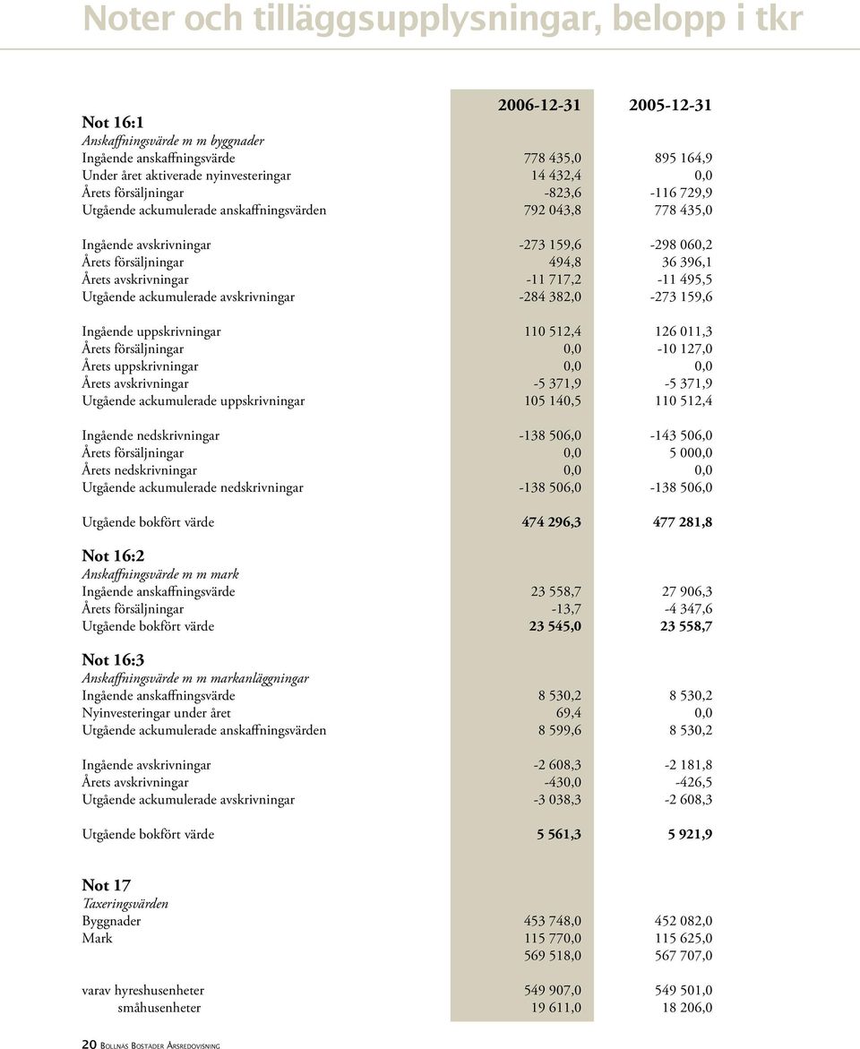 avskrivningar -11 717,2-11 495,5 Utgående ackumulerade avskrivningar -284 382,0-273 159,6 Ingående uppskrivningar 110 512,4 126 011,3 Årets försäljningar 0,0-10 127,0 Årets uppskrivningar 0,0 0,0