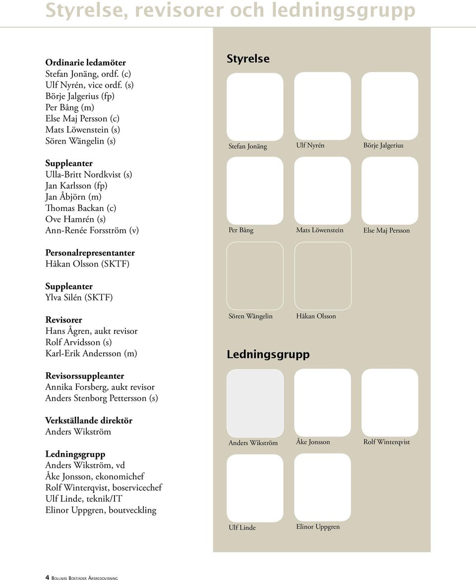 (fp) Jan Åbjörn (m) Thomas Backan (c) Ove Hamrén (s) Ann-Renée Forsström (v) Per Bång Mats Löwenstein Else Maj Persson Personalrepresentanter Håkan Olsson (SKTF) Suppleanter Ylva Silén (SKTF)