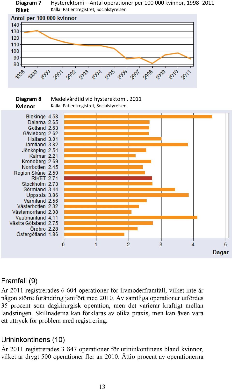 Av samtliga operationer utfördes 35 procent som dagkirurgisk operation, men det varierar kraftigt mellan landstingen.