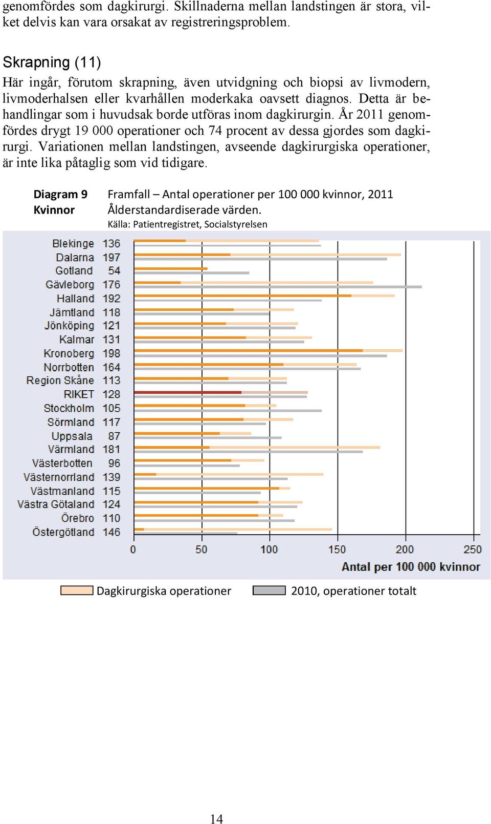 Detta är behandlingar som i huvudsak borde utföras inom dagkirurgin. År 2011 genomfördes drygt 19 000 operationer och 74 procent av dessa gjordes som dagkirurgi.