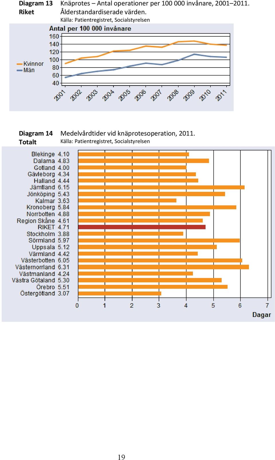 2011. Ålderstandardiserade värden.