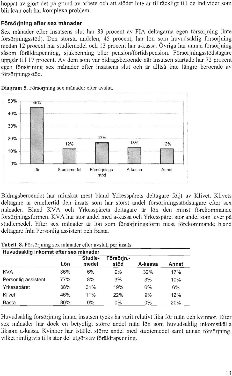 en största andelen, 45 procent, har lön som huvudsaklig försörjning medan 12 procent har studiemedel och 13 procent har a-kassa.