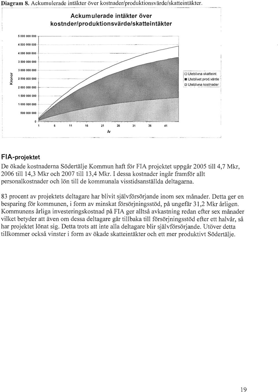 :: ~ Uteblivn~kostnader I 2000 000 000 1 500000000 1 000 000 000 500000000 --- ---- 11 16 Ar FIA-projektet e ökade kostnaderna Södertälje Kommun haft för FIA projektet uppgår 2005 till 4,7 Mkr, 2006