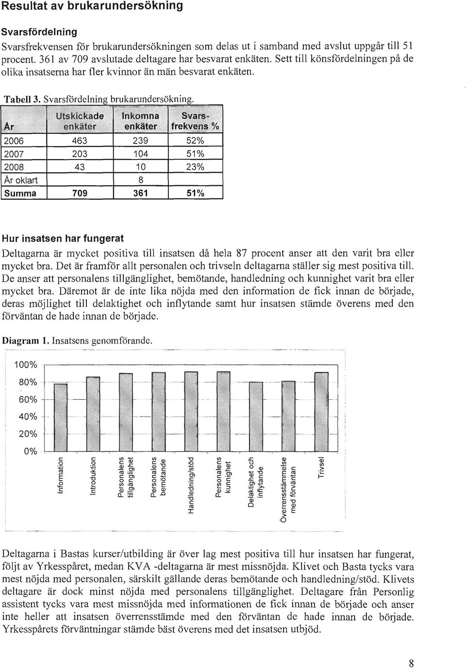 Utsklckade- 'Inkomna ' Svars- Ar eqk~{er,enkäter frekve,rjs'% 2006 463 239 52% 2007 203 104 51% 2008 43 10 23% Ar oklart 8 Summa 709 361 51% Hur insatsen har fungerat eltagarna är mycket positiva