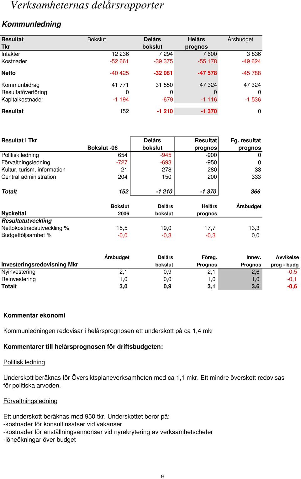 resultat Bokslut -06 bokslut prognos prognos Politisk ledning 654-945 -900 0 Förvaltningsledning -727-693 -950 0 Kultur, turism, information 21 278 280 33 Central administration 204 150 200 333