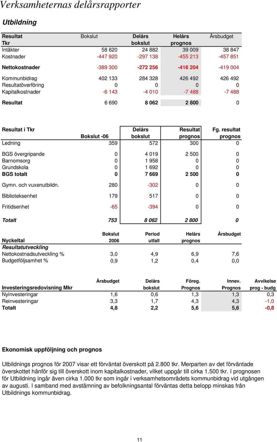 Resultat Fg. resultat Bokslut -06 bokslut prognos prognos Ledning 359 572 300 0 BGS övergripande 0 4 019 2 500 0 Barnomsorg 0 1 958 0 0 Grundskola 0 1 692 0 0 BGS totalt 0 7 669 2 500 0 Gymn.