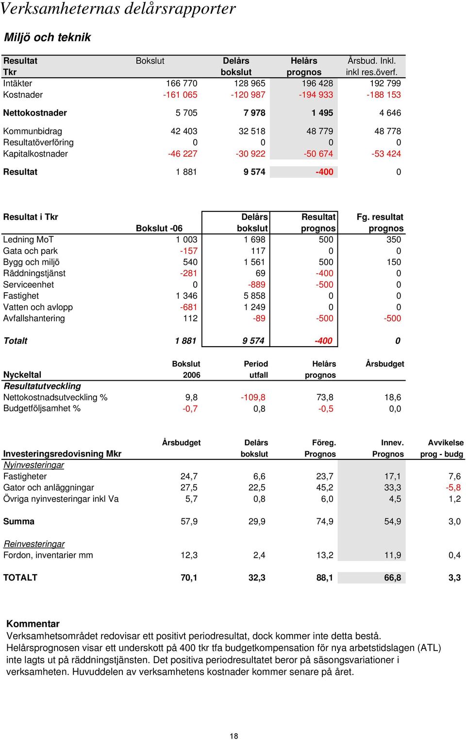 Kapitalkostnader -46 227-30 922-50 674-53 424 Resultat 1 881 9 574-400 0 Resultat i Tkr Delårs Resultat Fg.