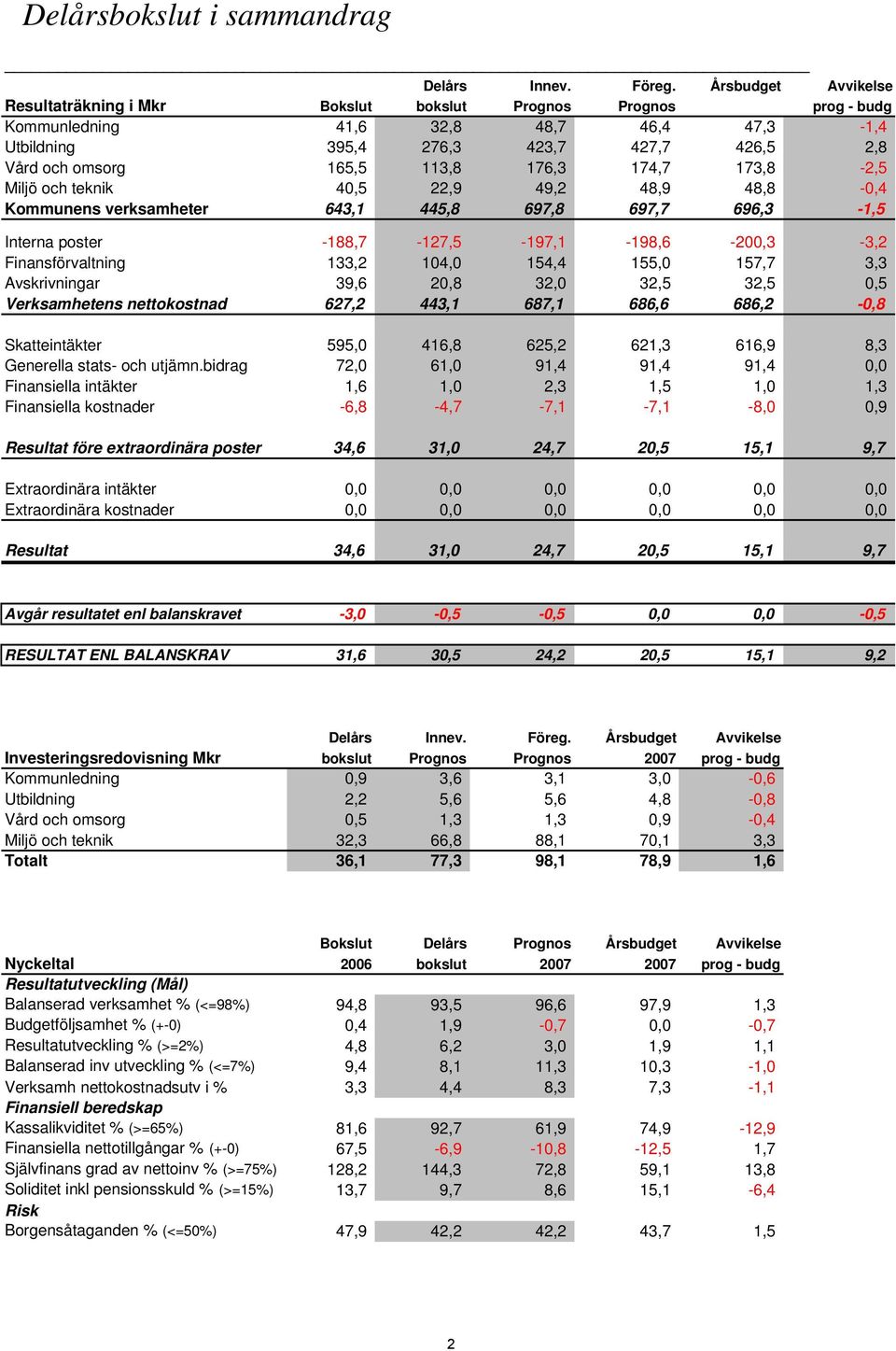 113,8 176,3 174,7 173,8-2,5 Miljö och teknik 40,5 22,9 49,2 48,9 48,8-0,4 Kommunens verksamheter 643,1 445,8 697,8 697,7 696,3-1,5 Interna poster -188,7-127,5-197,1-198,6-200,3-3,2 Finansförvaltning