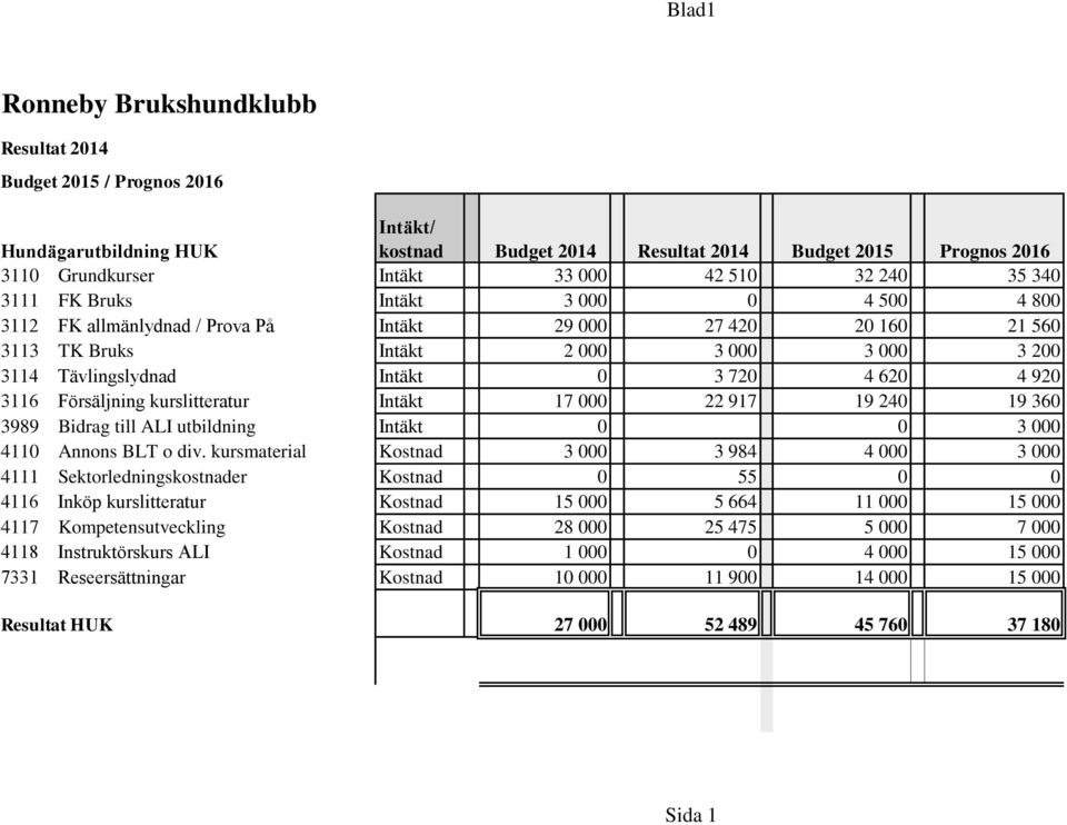 917 19 240 19 360 3989 Bidrag till ALI utbildning Intäkt 0 0 3 000 4110 Annons BLT o div.