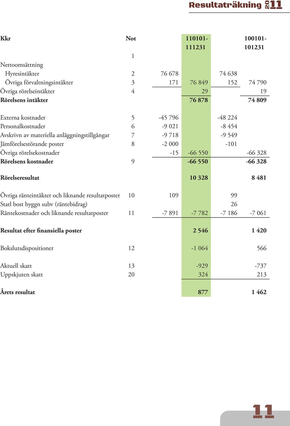 550-66 328 Rörelsens kostnader 9-66 550-66 328 Rörelseresultat 10 328 8 481 Övriga ränteintäkter och liknande resultatposter 10 109 99 Statl bost byggn subv (räntebidrag) 26 Räntekostnader och