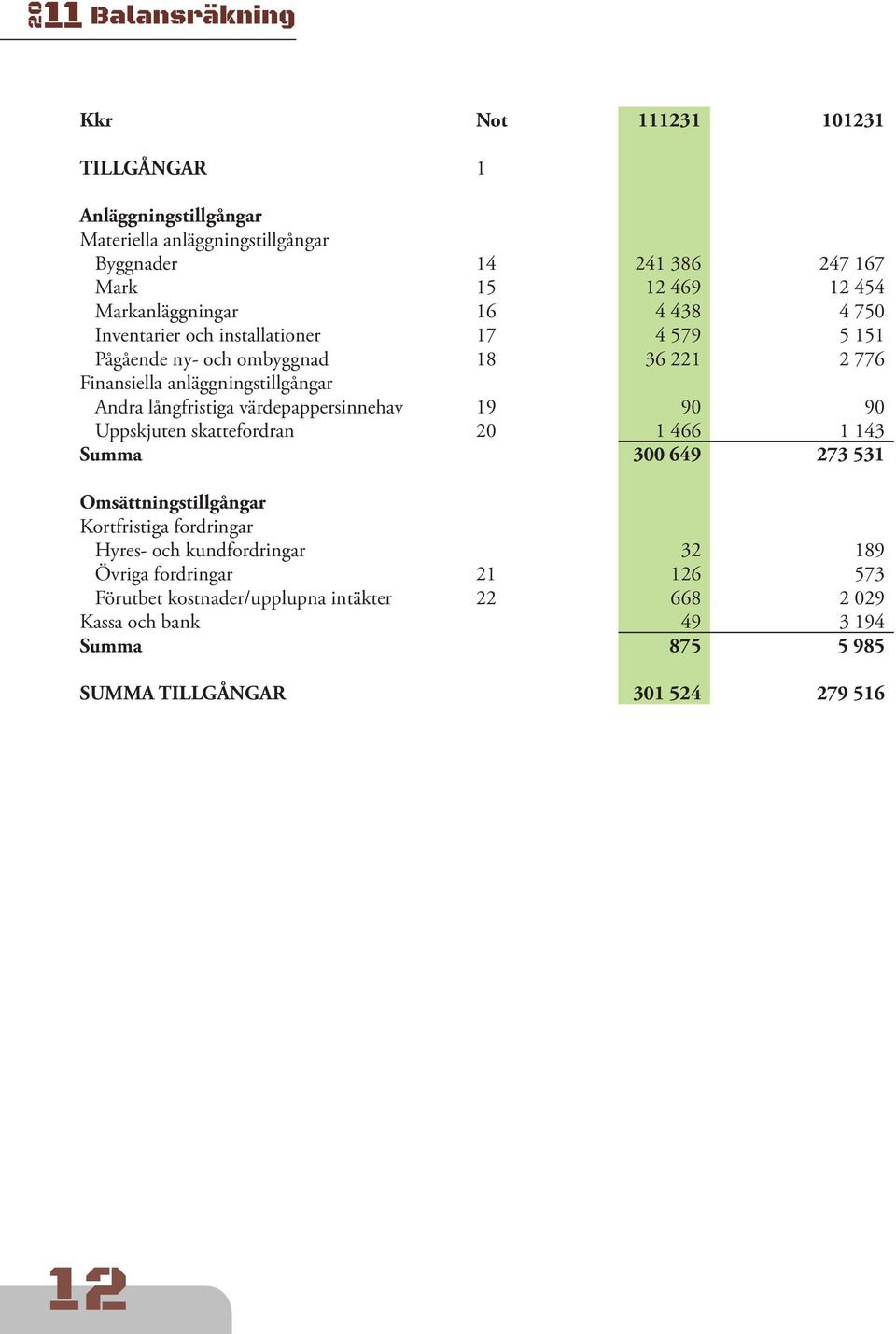 värdepappersinnehav 19 90 90 Uppskjuten skattefordran 20 1 466 1 143 Summa 300 649 273 531 Omsättningstillgångar Kortfristiga fordringar Hyres- och