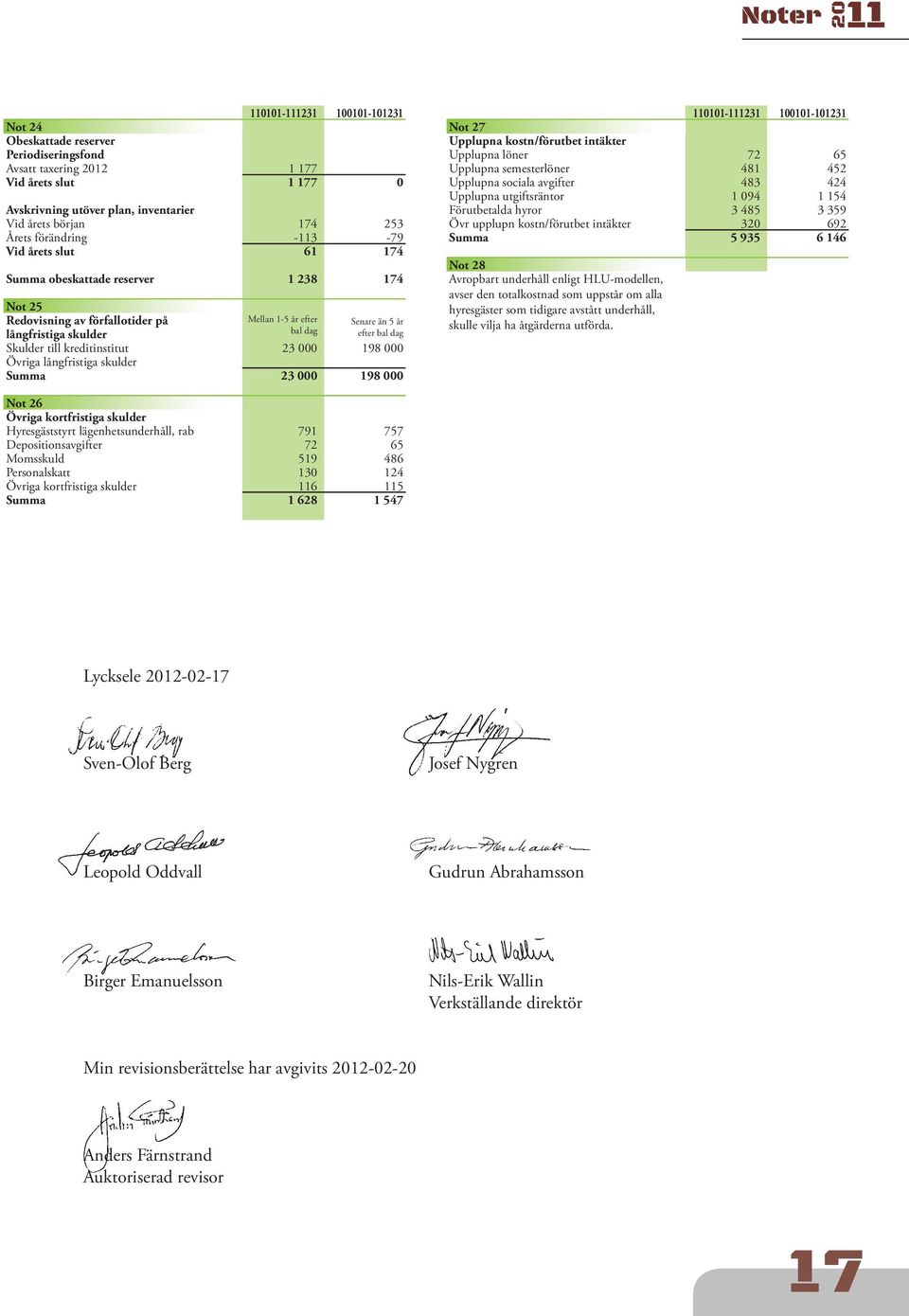 Skulder till kreditinstitut 23 000 198 000 Övriga långfristiga skulder Summa 23 000 198 000 110101-111231 100101-101231 Not 27 Upplupna kostn/förutbet intäkter Upplupna löner 72 65 Upplupna