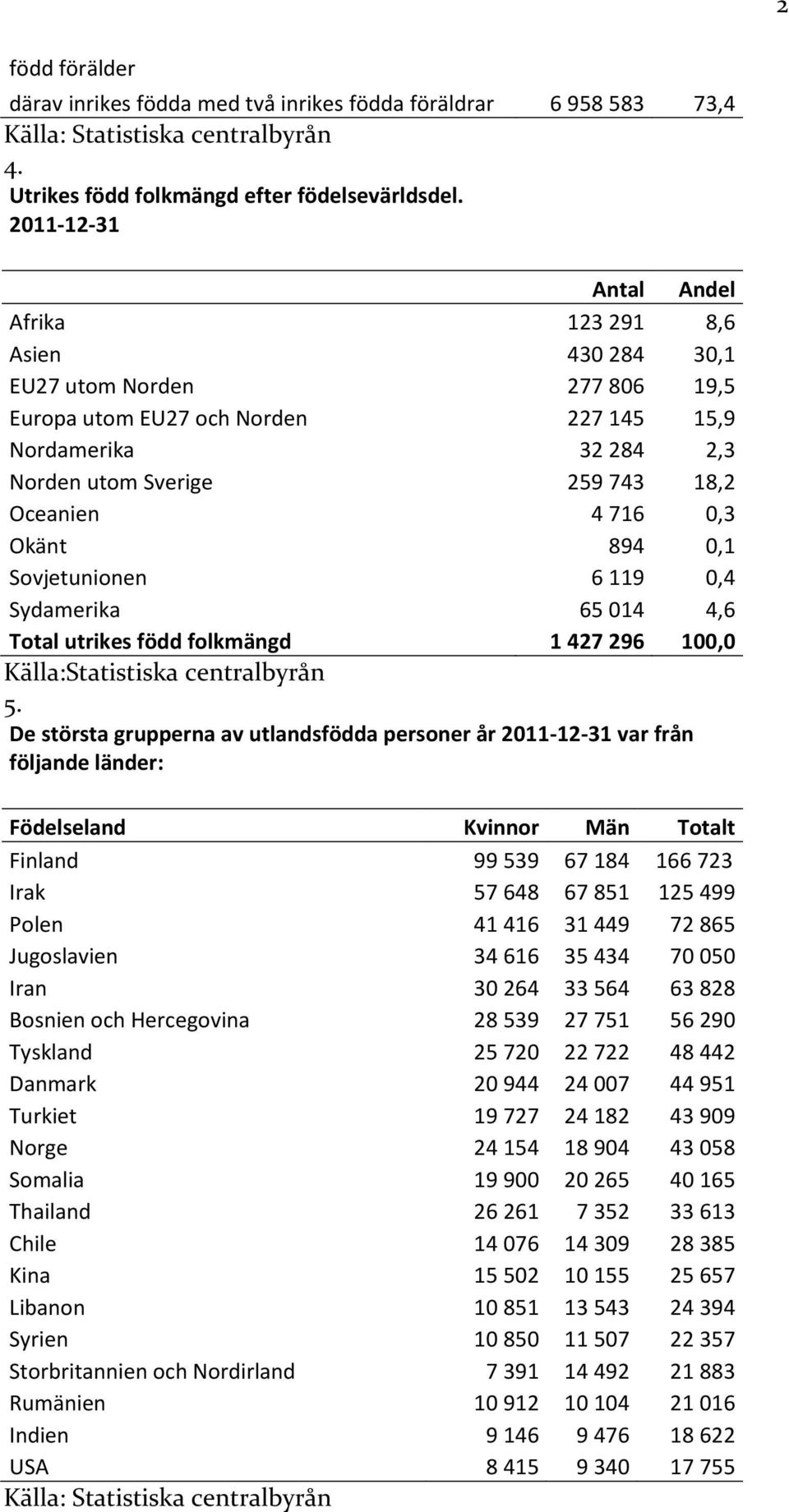 716 0,3 Okänt 894 0,1 Sovjetunionen 6 119 0,4 Sydamerika 65 014 4,6 Total utrikes född folkmängd 1 427 296 100,0 Källa:Statistiska centralbyrån 5.