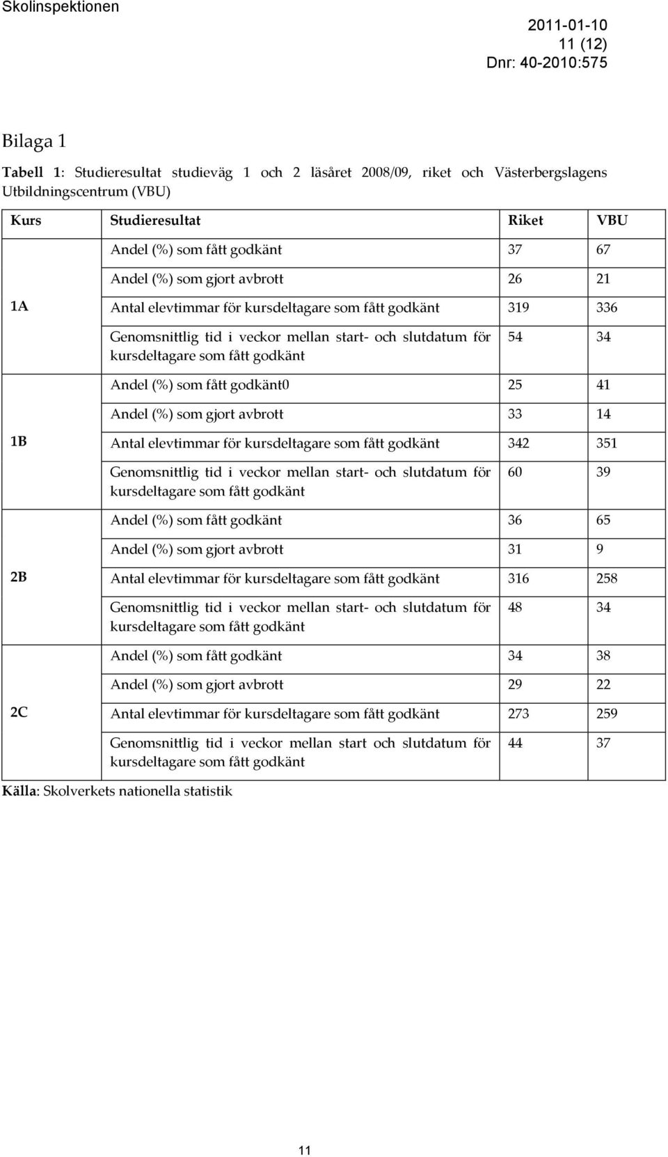 som fått godkänt0 25 41 Andel (%) som gjort avbrott 33 14 1B Antal elevtimmar för kursdeltagare som fått godkänt 342 351 Genomsnittlig tid i veckor mellan start- och slutdatum för kursdeltagare som