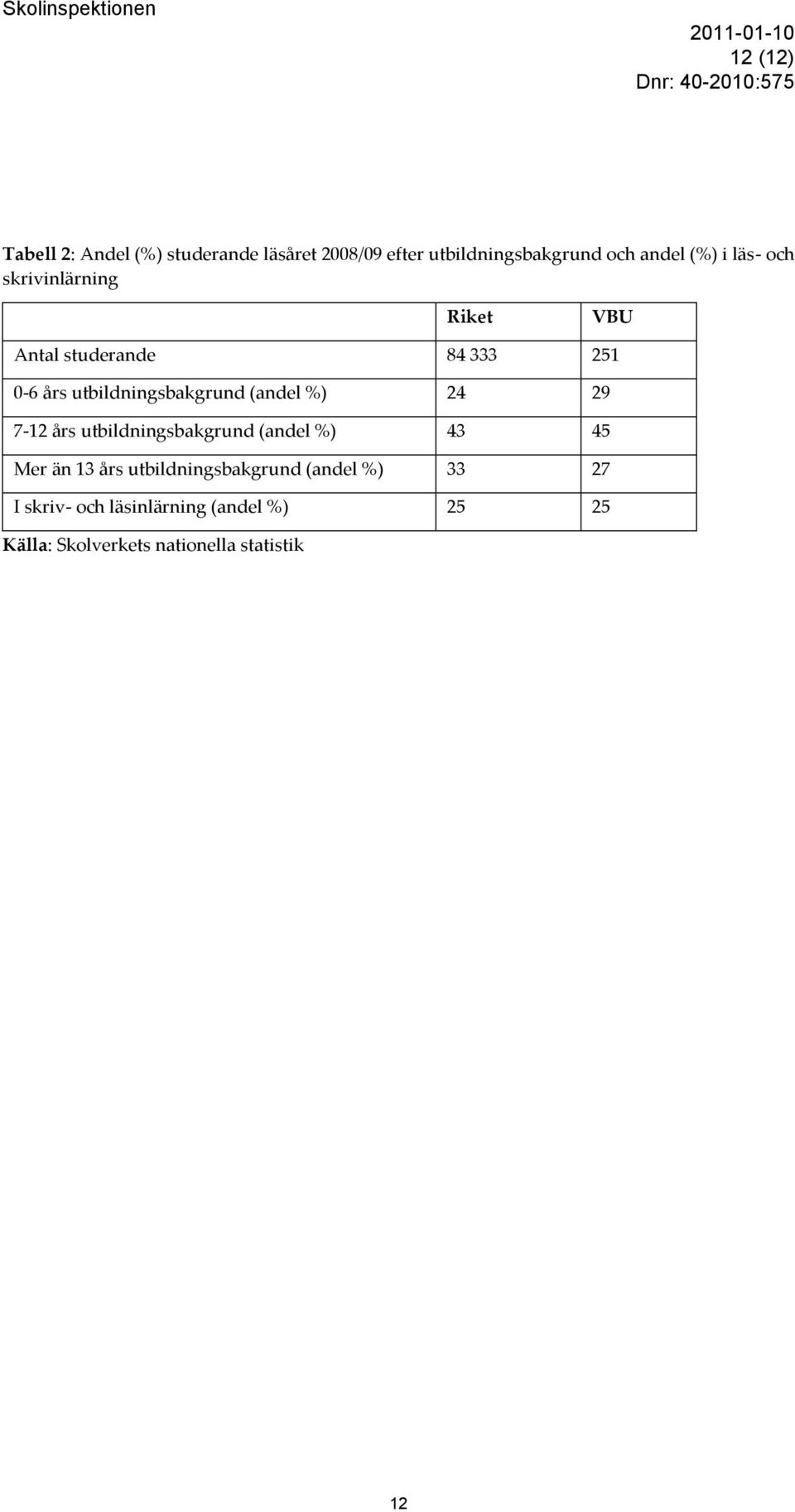 (andel %) 24 29 7-12 års utbildningsbakgrund (andel %) 43 45 Mer än 13 års utbildningsbakgrund