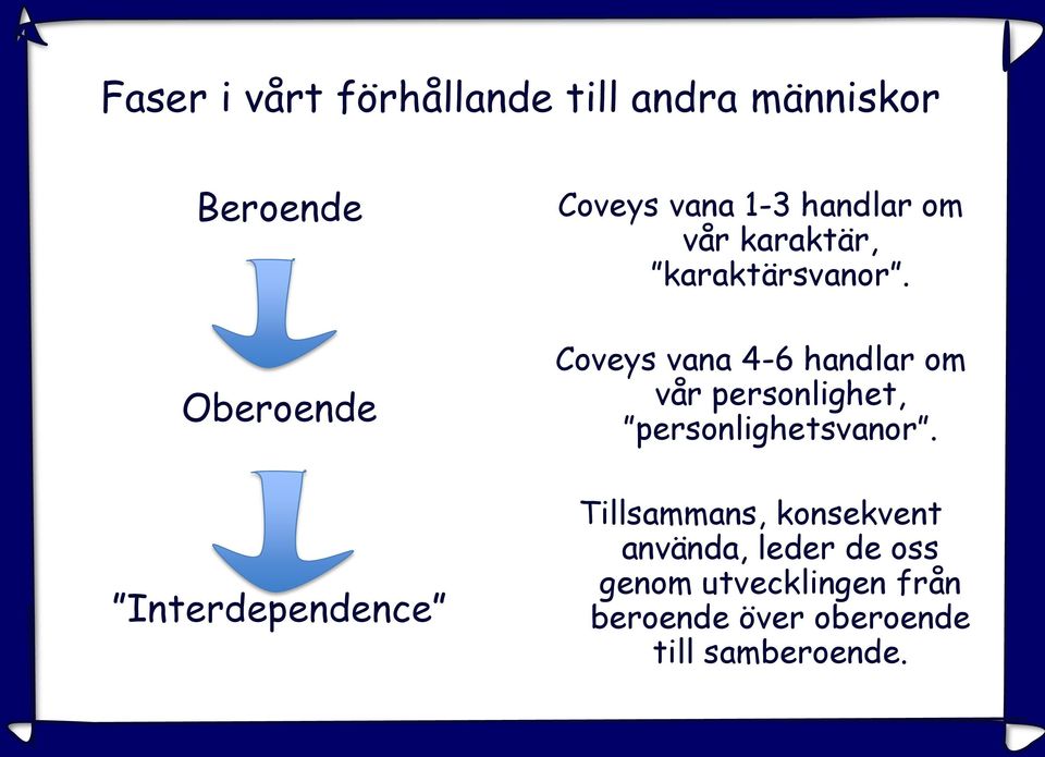 Coveys vana 4-6 handlar om vår personlighet, personlighetsvanor.