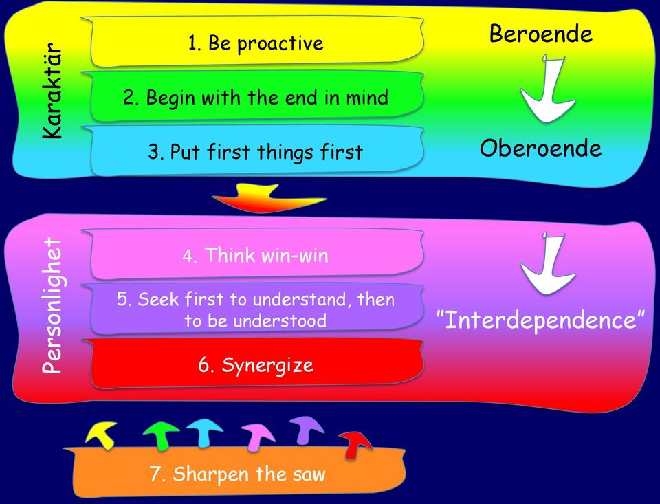 Put first things first Oberoende 4. Think win-win 5.