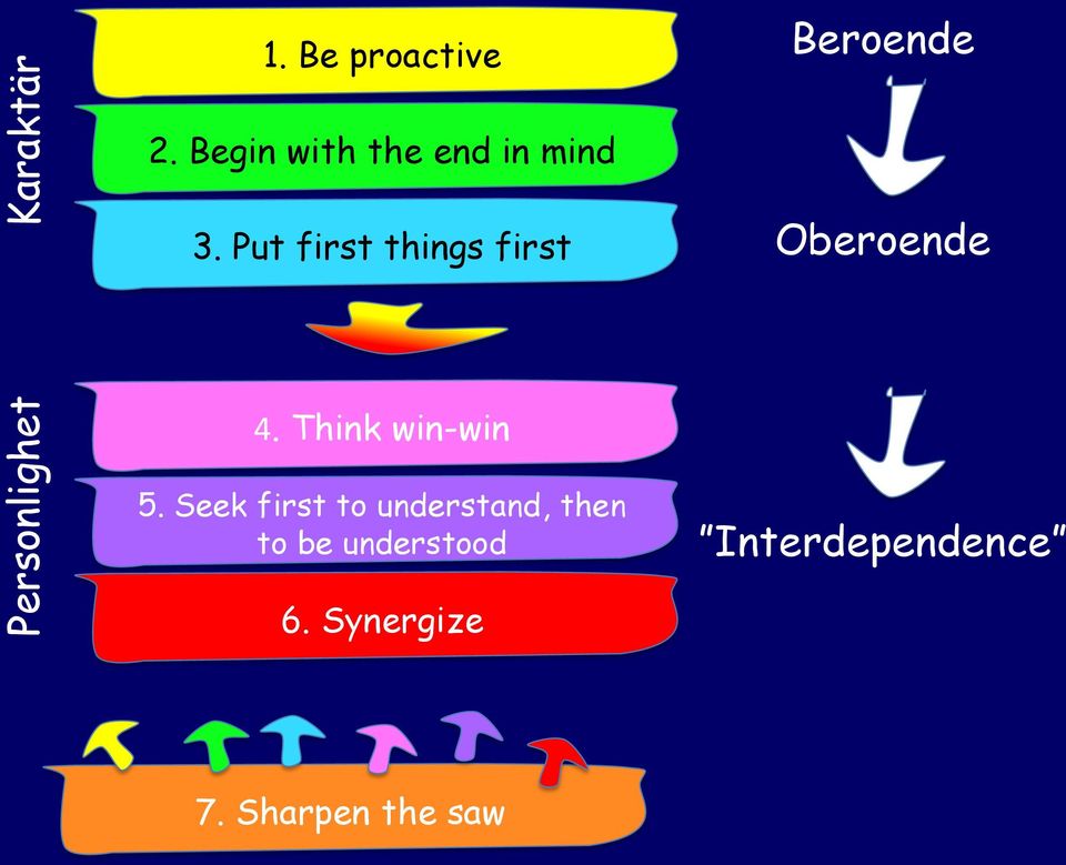 Put first things first Oberoende 4. Think win-win 5.