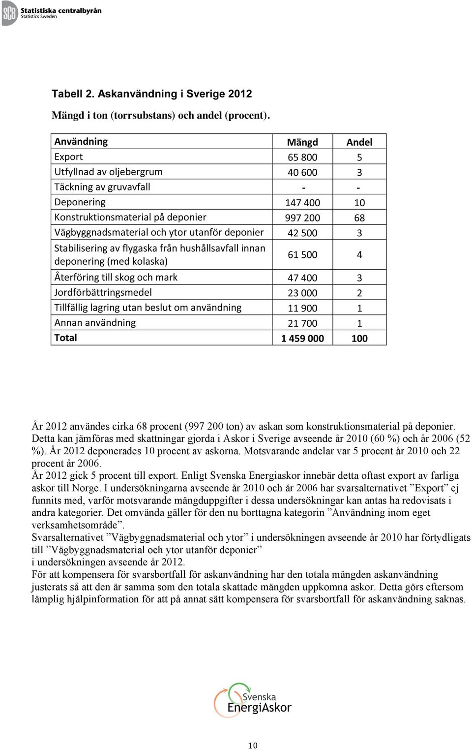 Enligt Svenska Energiaskor innebär detta oftast export av farliga askor till Norge.