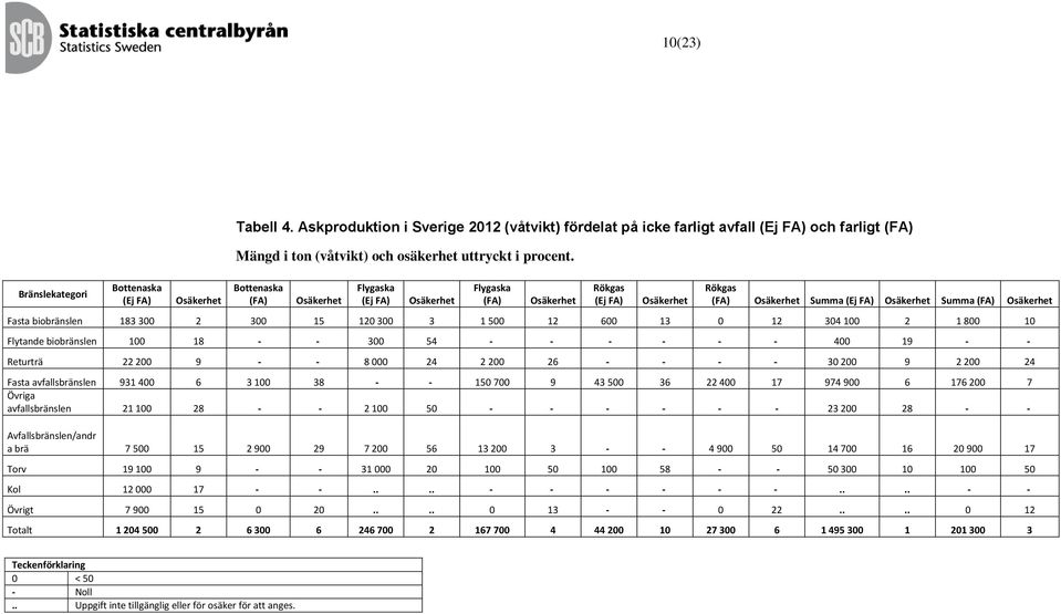 Bottenaska (FA) Osäkerhet Flygaska (Ej FA) Osäkerhet Flygaska (FA) Osäkerhet Rökgas (Ej FA) Osäkerhet Rökgas (FA) Osäkerhet Summa (Ej FA) Osäkerhet Summa (FA) Osäkerhet Fasta biobränslen 183 300 2
