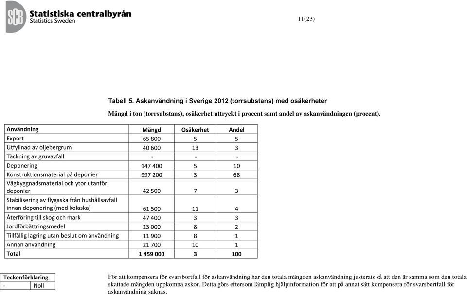 Vägbyggnadsmaterial och ytor utanför deponier 42 500 7 3 Stabilisering av flygaska från hushållsavfall innan deponering (med kolaska) 61 500 11 4 Återföring till skog och mark 47 400 3 3