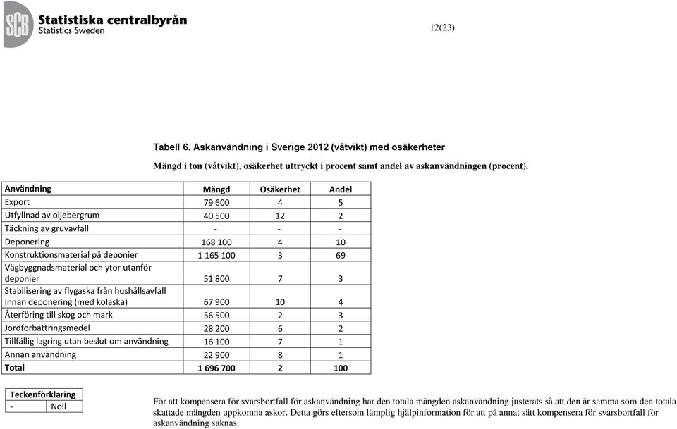 Vägbyggnadsmaterial och ytor utanför deponier 51 800 7 3 Stabilisering av flygaska från hushållsavfall innan deponering (med kolaska) 67 900 10 4 Återföring till skog och mark 56 500 2 3