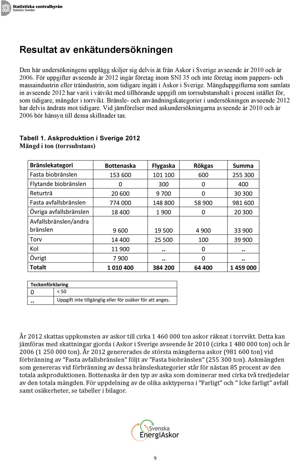 Mängduppgifterna som samlats in avseende 2012 har varit i våtvikt med tillhörande uppgift om torrsubstanshalt i procent istället för, som tidigare, mängder i torrvikt.