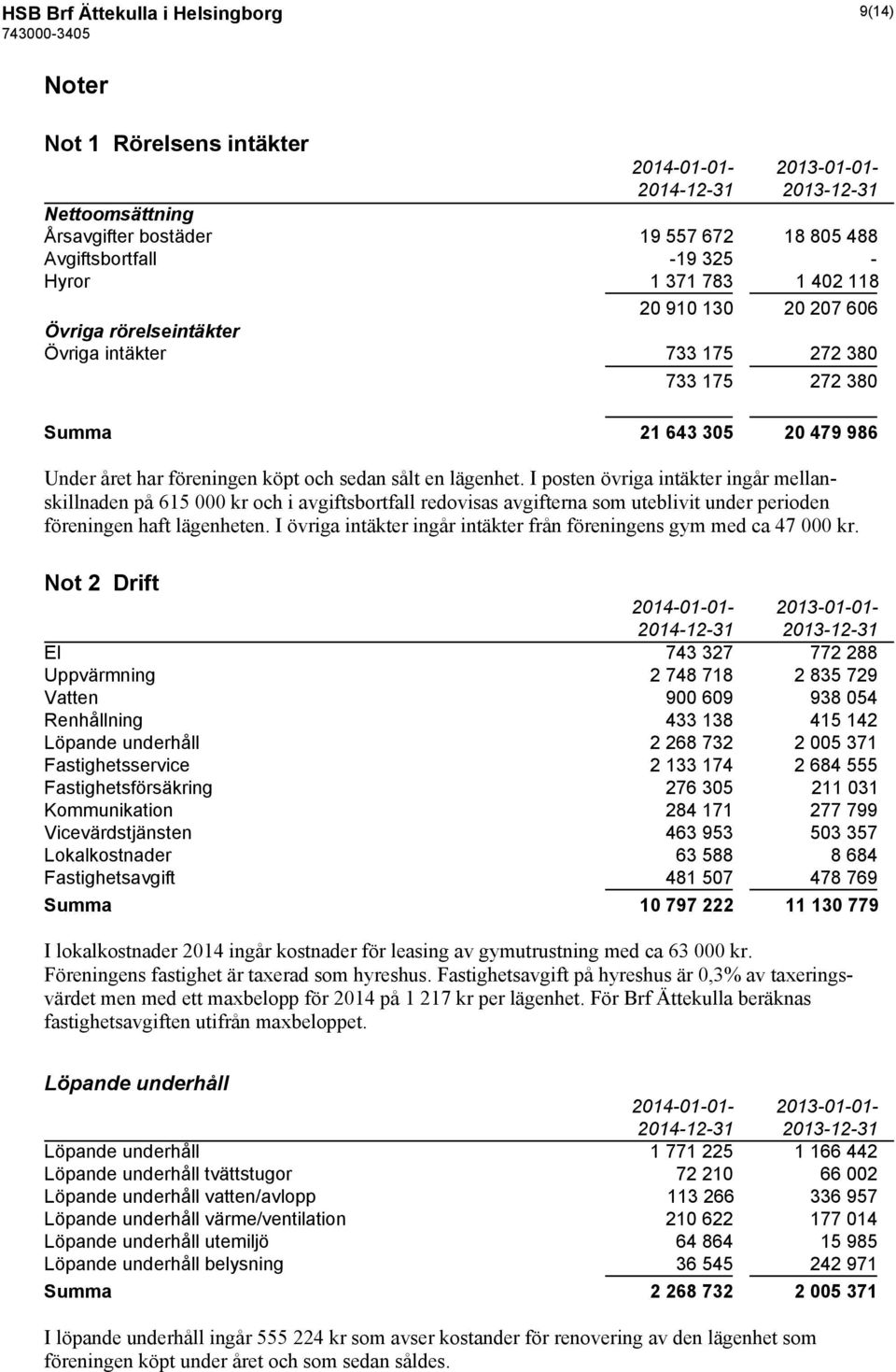 I posten övriga intäkter ingår mellanskillnaden på 615 000 kr och i avgiftsbortfall redovisas avgifterna som uteblivit under perioden föreningen haft lägenheten.