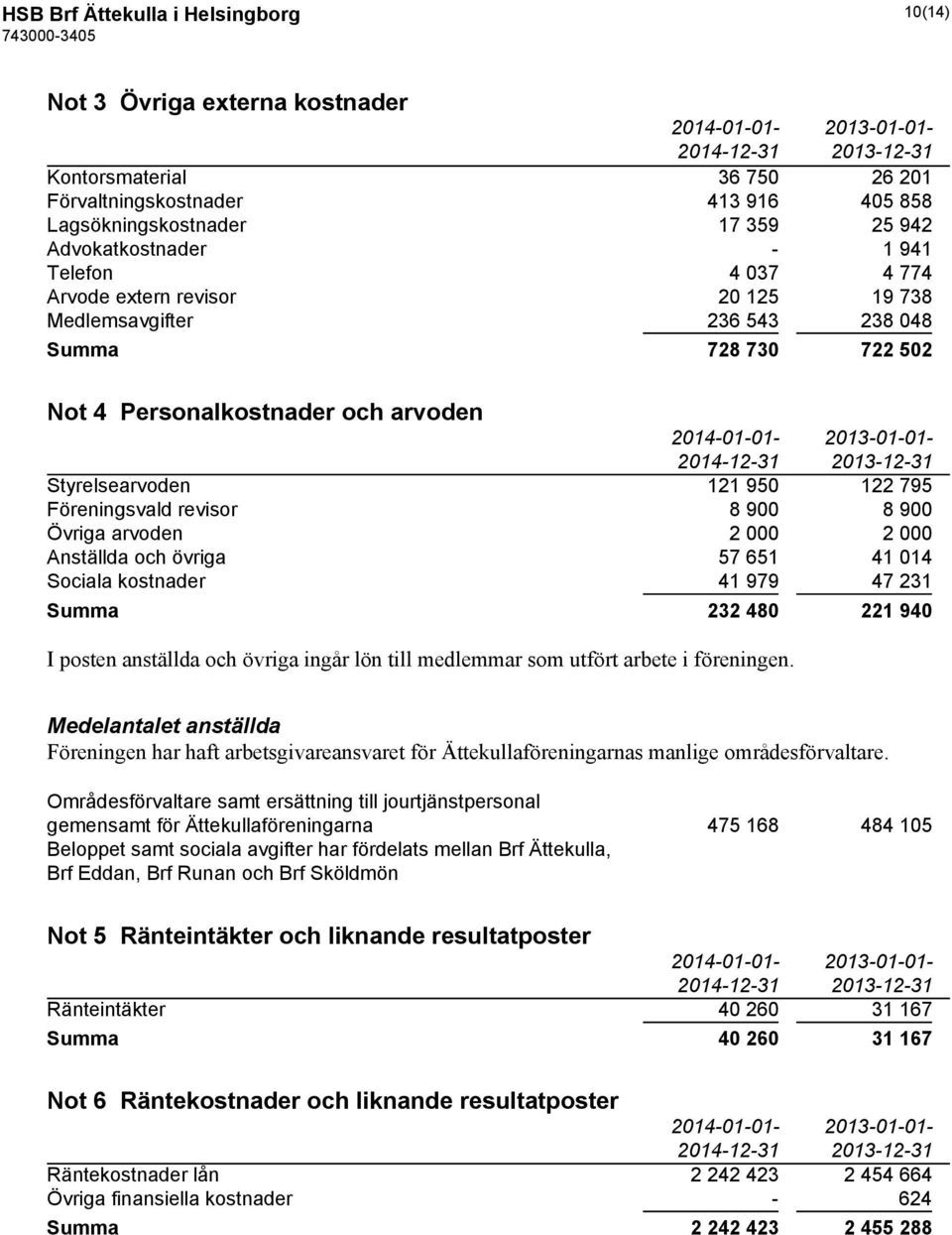 Styrelsearvoden 121 950 122 795 Föreningsvald revisor 8 900 8 900 Övriga arvoden 2 000 2 000 Anställda och övriga 57 651 41 014 Sociala kostnader 41 979 47 231 Summa 232 480 221 940 I posten