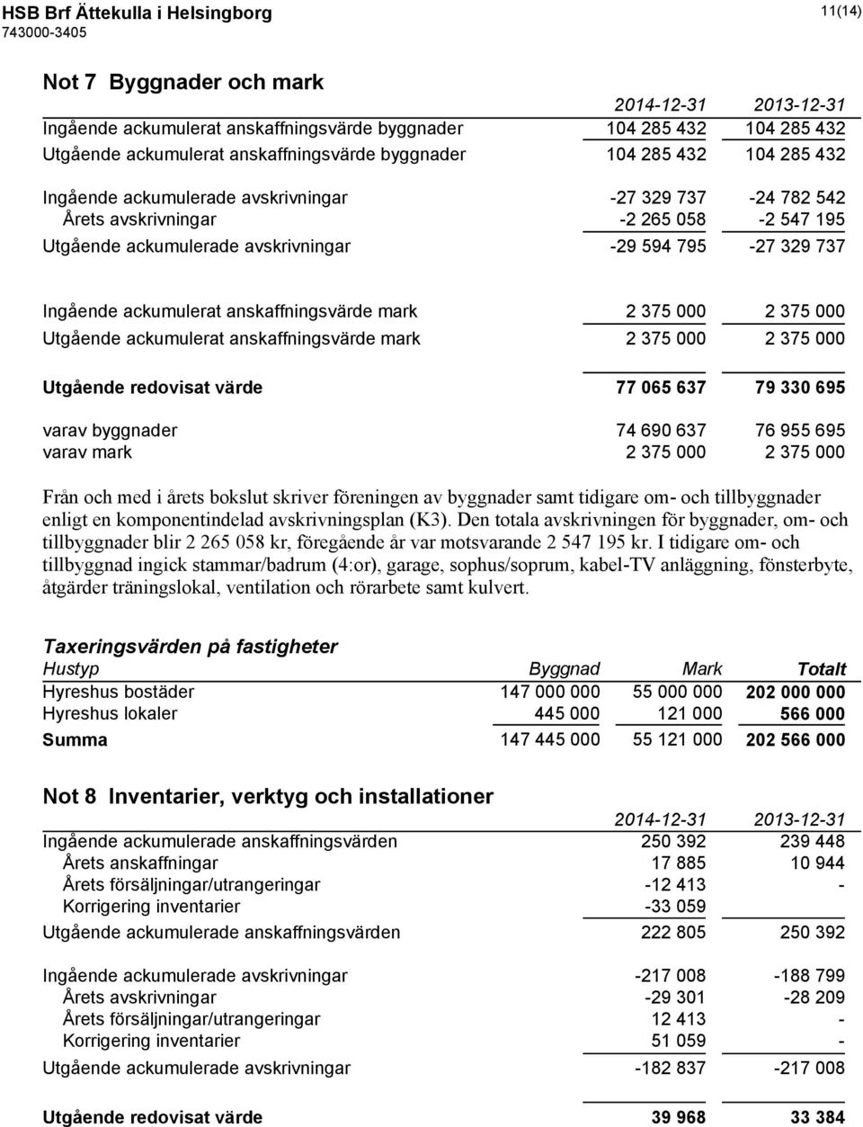 anskaffningsvärde mark 2 375 000 2 375 000 Utgående ackumulerat anskaffningsvärde mark 2 375 000 2 375 000 Utgående redovisat värde 77 065 637 79 330 695 varav byggnader 74 690 637 76 955 695 varav