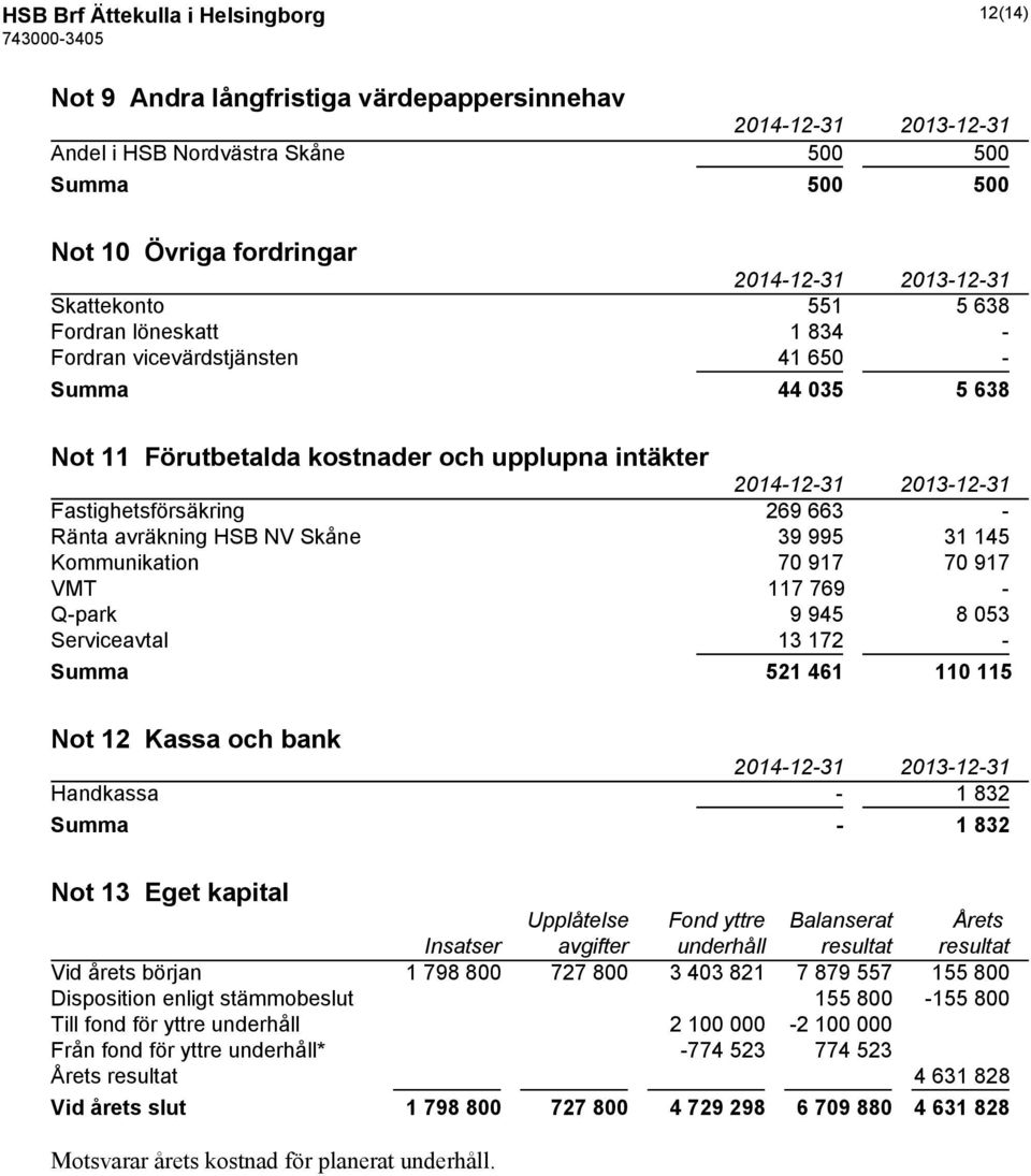 Kommunikation 70 917 70 917 VMT 117 769 - Q-park 9 945 8 053 Serviceavtal 13 172 - Summa 521 461 110 115 Not 12 Kassa och bank Handkassa - 1 832 Summa - 1 832 Not 13 Eget kapital Upplåtelse Fond