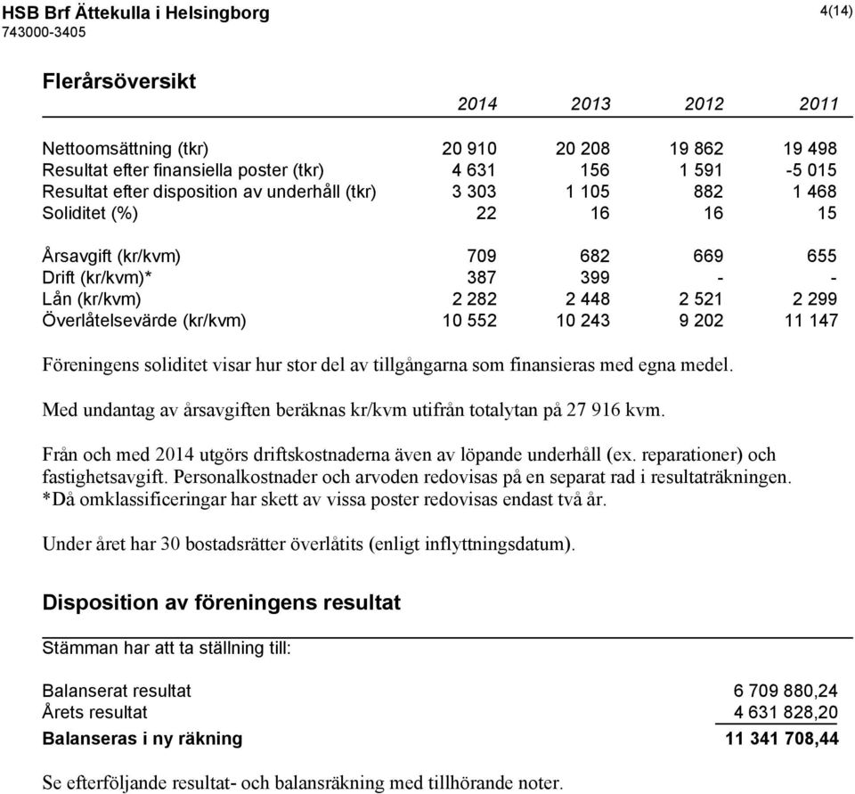 Överlåtelsevärde (kr/kvm) 10 552 10 243 9 202 11 147 Föreningens soliditet visar hur stor del av tillgångarna som finansieras med egna medel.