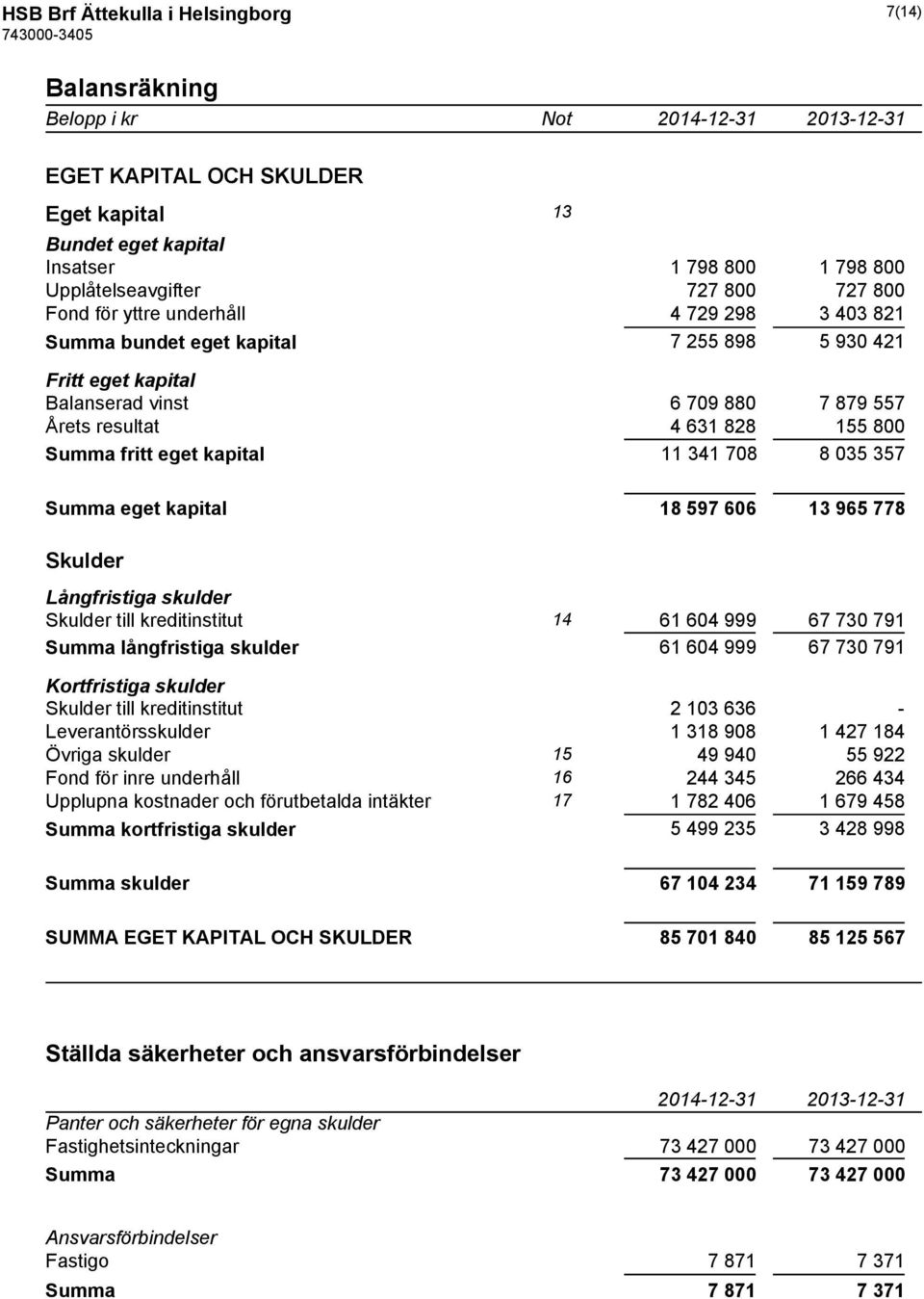 11 341 708 8 035 357 Summa eget kapital 18 597 606 13 965 778 Skulder Långfristiga skulder Skulder till kreditinstitut 14 61 604 999 67 730 791 Summa långfristiga skulder 61 604 999 67 730 791