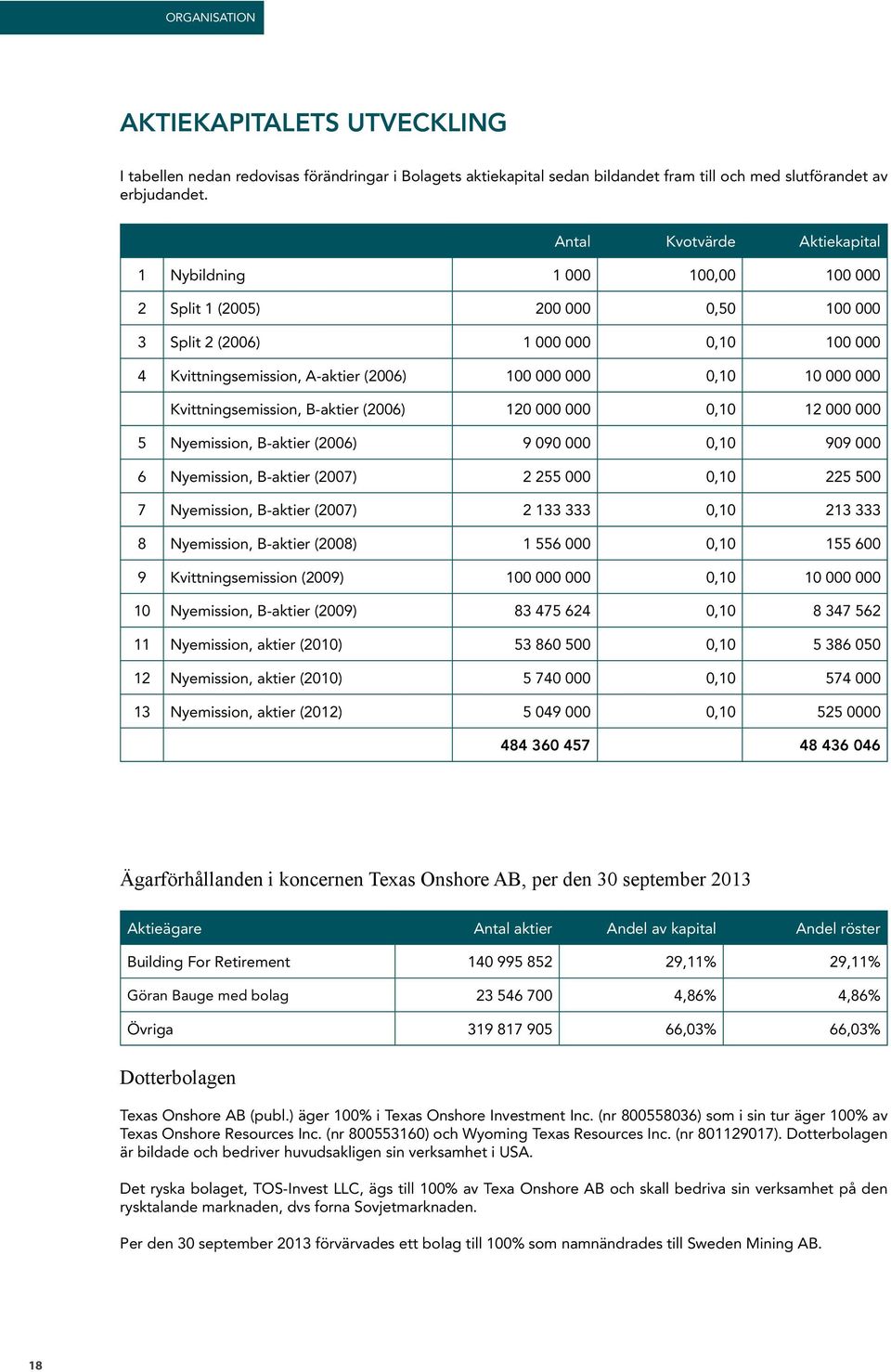 000 000 Kvittningsemission, B-aktier (2006) 120 000 000 0,10 12 000 000 5 Nyemission, B-aktier (2006) 9 090 000 0,10 909 000 6 Nyemission, B-aktier (2007) 2 255 000 0,10 225 500 7 Nyemission,