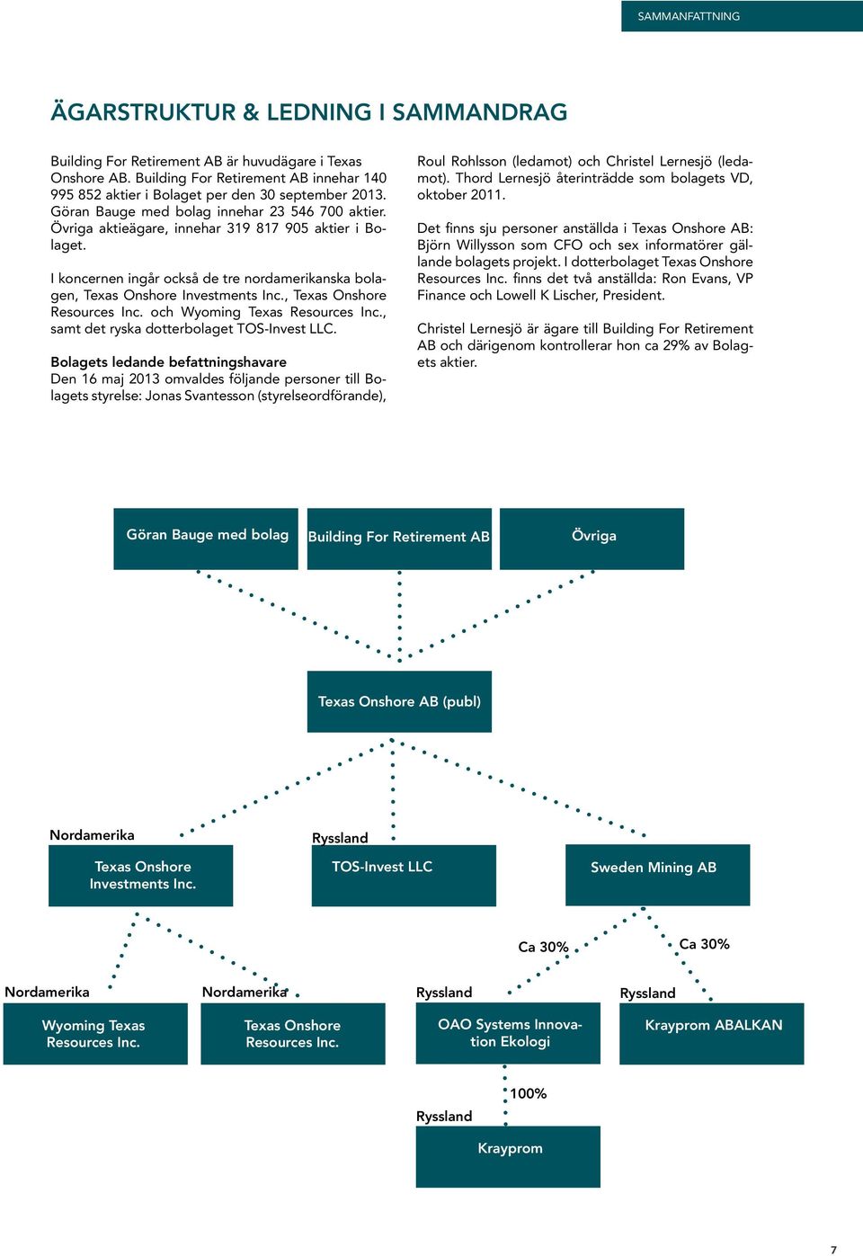 I koncernen ingår också de tre nordamerikanska bolagen, Texas Onshore Investments Inc., Texas Onshore Resources Inc. och Wyoming Texas Resources Inc., samt det ryska dotterbolaget TOS-Invest LLC.