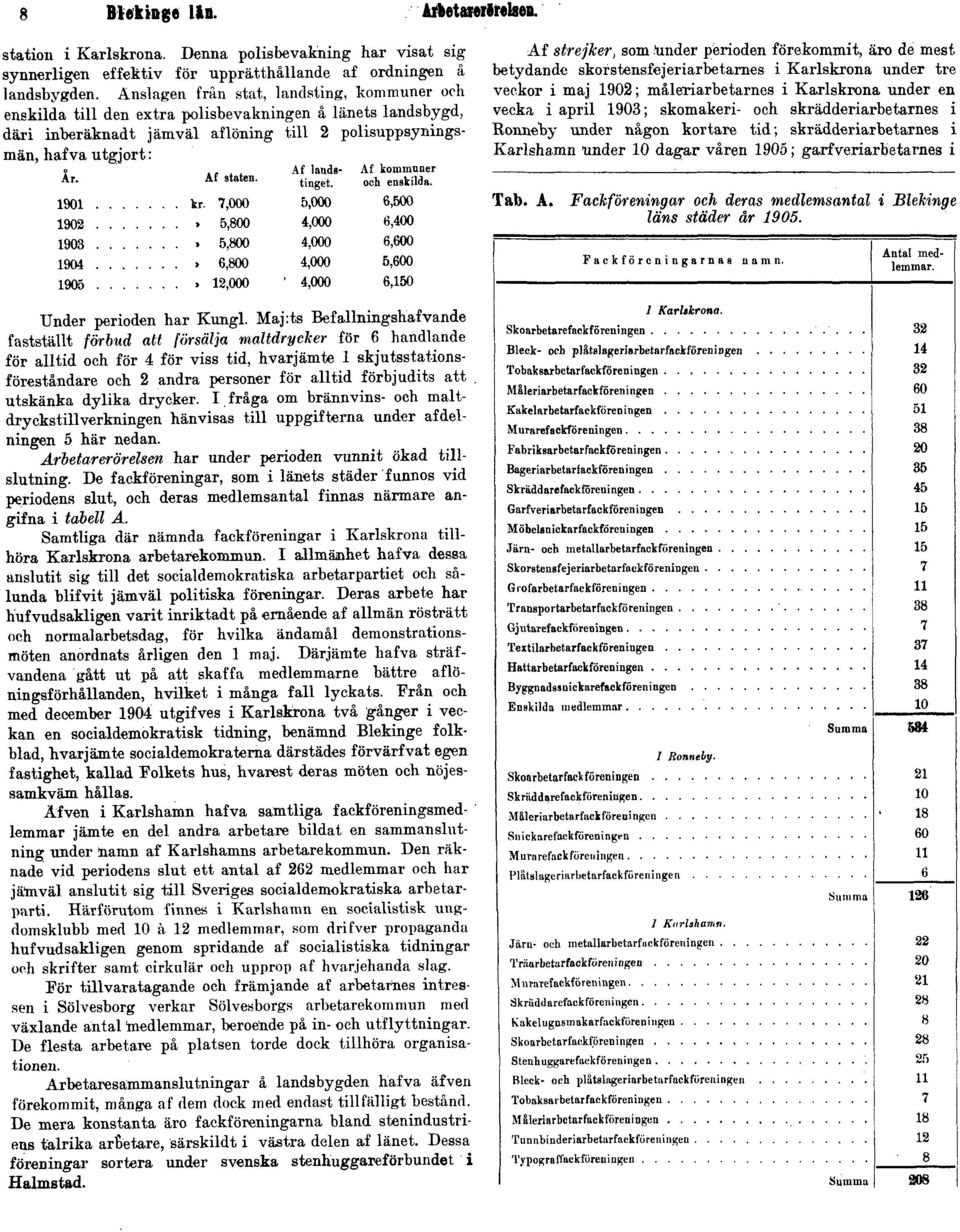 under perioden förekommit, äro de mest betydande skorstensfejeriarbetarnes i Karlskrona under tre veckor i maj 1902; måleriarbetarnes i Karlskrona under en vecka i april 1903; skomakeri- och