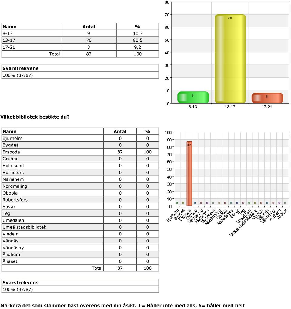 0 0 Obbola 0 0 Robertsfors 0 0 Sävar 0 0 Teg 0 0 Umedalen 0 0 Umeå stadsbibliotek 0 0 Vindeln 0 0