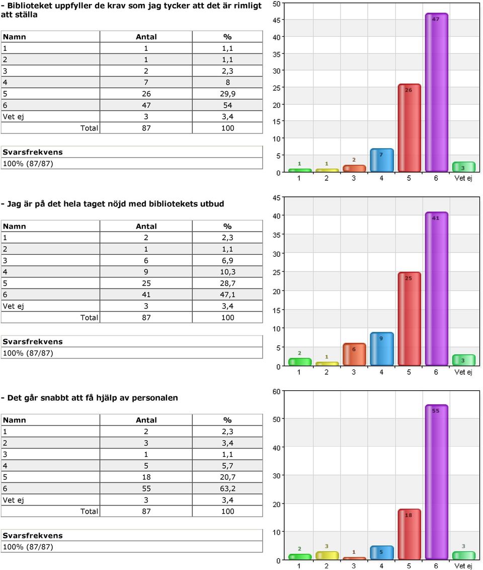 bibliotekets utbud 1 2 2,3 2 1 1,1 3 6 6,9 4 9 10,3 5 25 28,7 6 41 47,1 Vet ej 3 3,4 Det