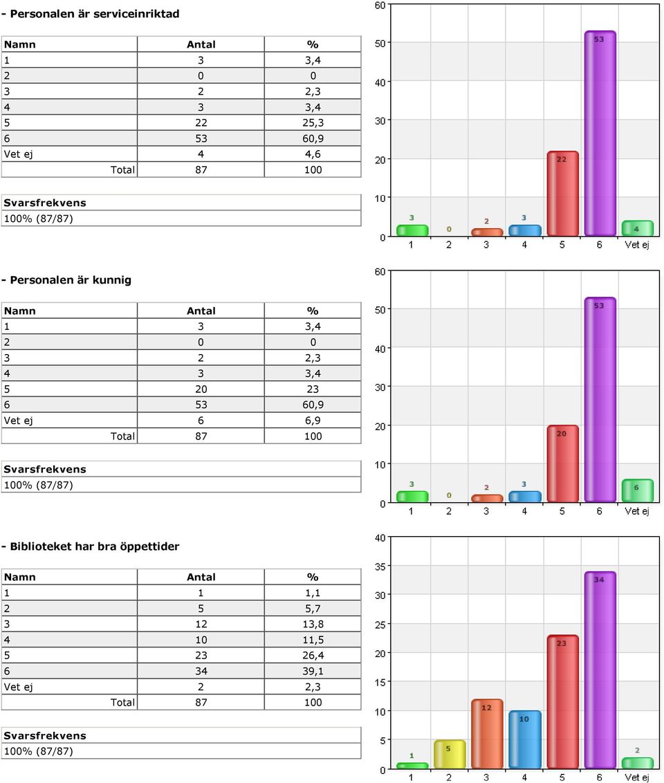 2,3 4 3 3,4 5 20 23 6 53 60,9 Vet ej 6 6,9 Biblioteket har bra
