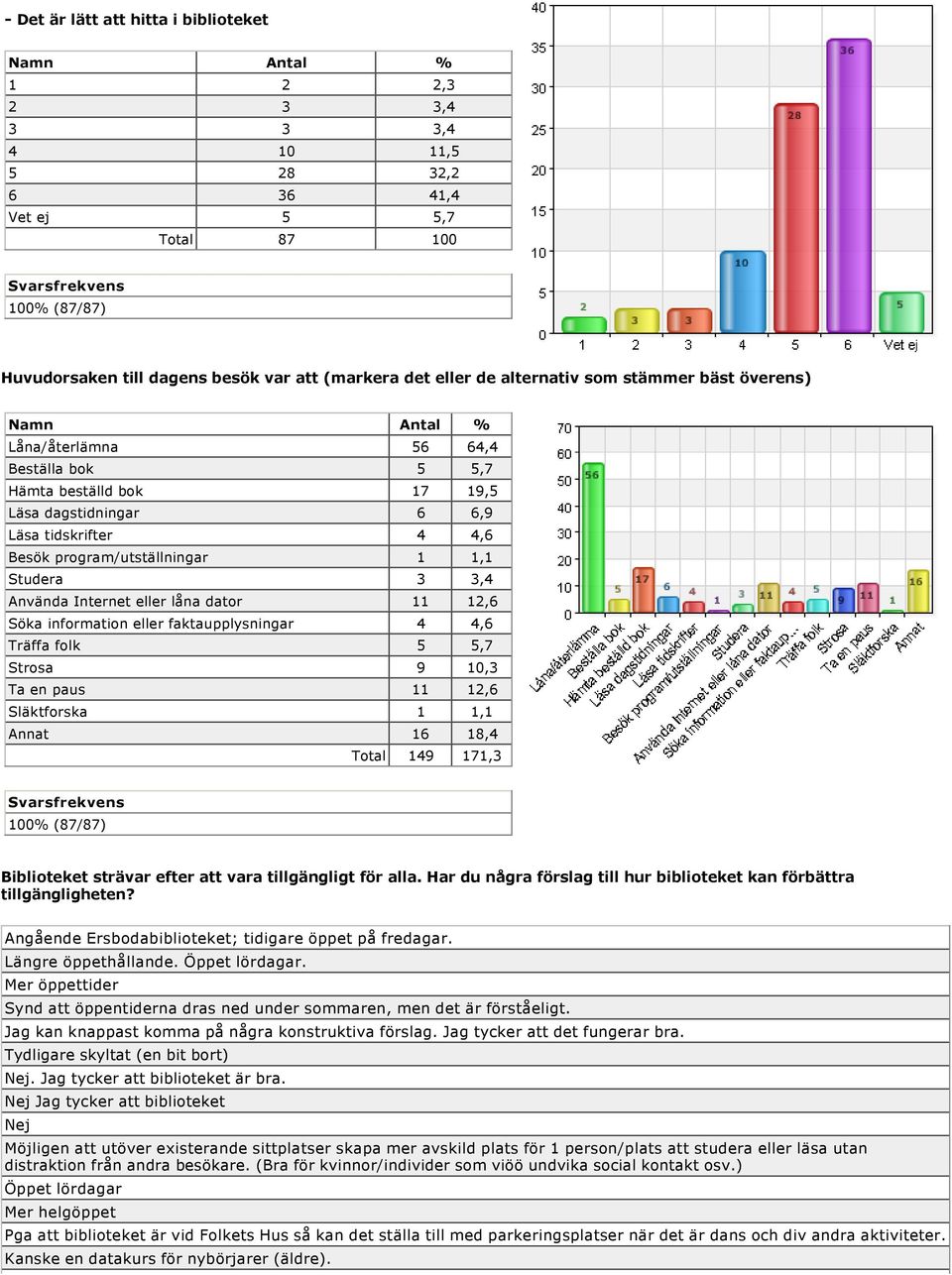 låna dator 11 12,6 Söka information eller faktaupplysningar 4 4,6 Träffa folk 5 5,7 Strosa 9 10,3 Ta en paus 11 12,6 Släktforska 1 1,1 Annat 16 18,4 Total 149 171,3 Biblioteket strävar efter att vara