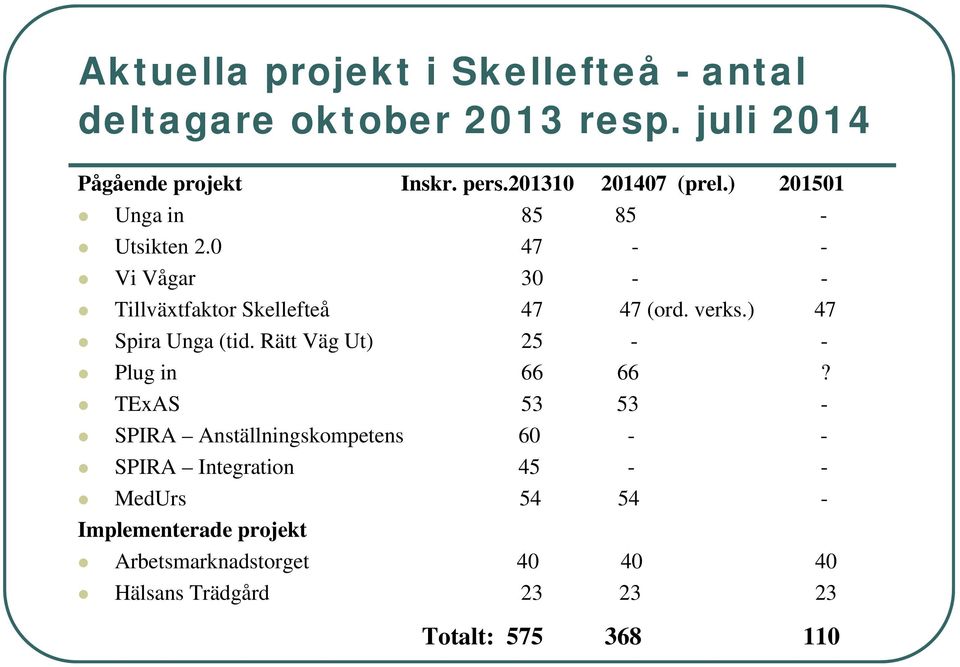 verks.) 47 Spira Unga (tid. Rätt Väg Ut) 25 - - Plug in 66 66?