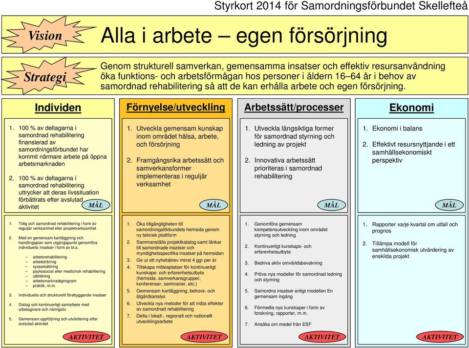 100 % av deltagarna i samordnad rehabilitering finansierad av samordningsförbundet har kommit närmare arbete på öppna arbetsmarknaden 2.