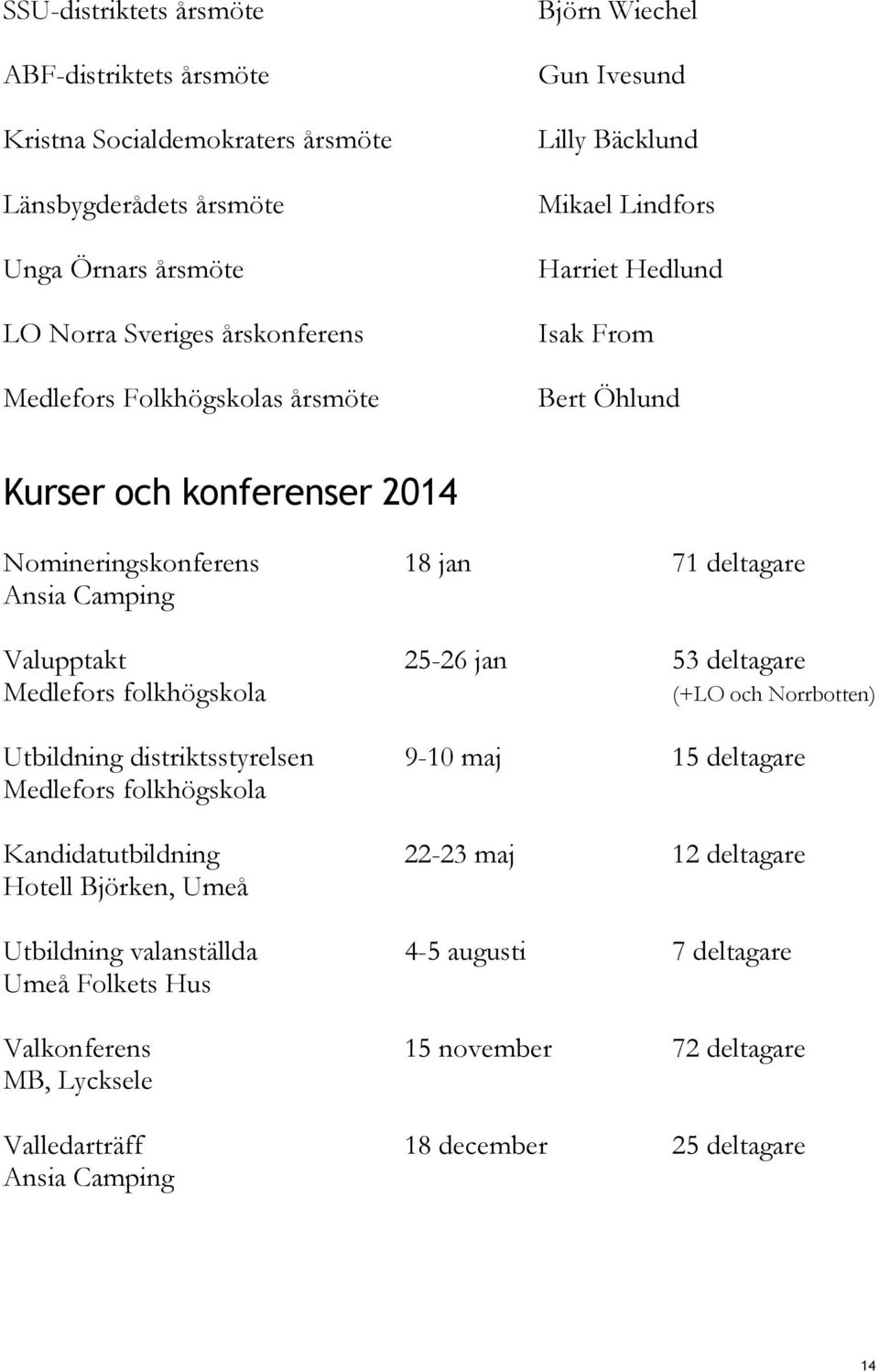 25-26 jan 53 deltagare Medlefors folkhögskola (+LO och Norrbotten) Utbildning distriktsstyrelsen 9-10 maj 15 deltagare Medlefors folkhögskola Kandidatutbildning 22-23 maj 12 deltagare