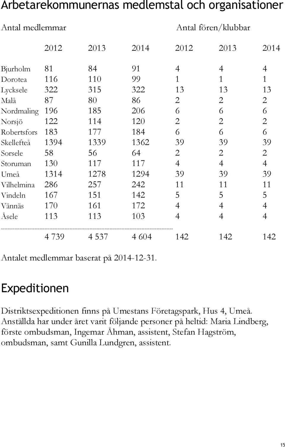 1294 39 39 39 Vilhelmina 286 257 242 11 11 11 Vindeln 167 151 142 5 5 5 Vännäs 170 161 172 4 4 4 Åsele 113 113 103 4 4 4