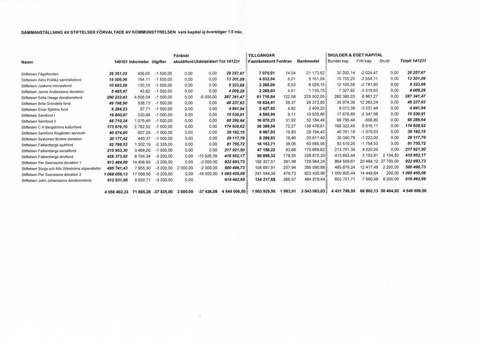 Fagelfonden 29 351,02 406,65-1 500,00 0,00 0,00 28 257,67 7 070,01 14,04 21 173,62 30 282,14-2 024,47 0,00 28 257,67 St ftelsen Aktiv Politiks samhallsfond 14 506,98 194,11-1 500,00 0,00 0,00 13