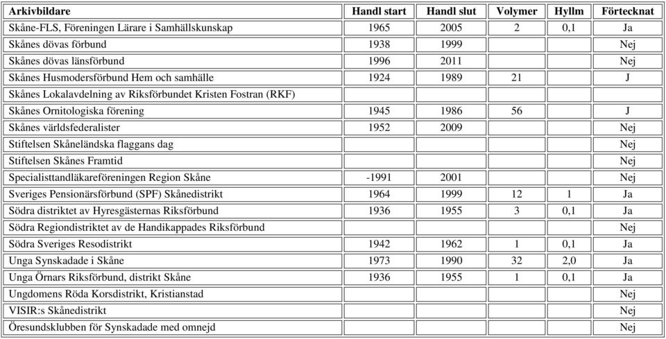 Specialisttandläkareföreningen Region Skåne -1991 2001 Sveriges Pensionärsförbund (SPF) Skånedistrikt 1964 1999 12 1 Ja Södra distriktet av Hyresgästernas Riksförbund 1936 1955 3 0,1 Ja Södra