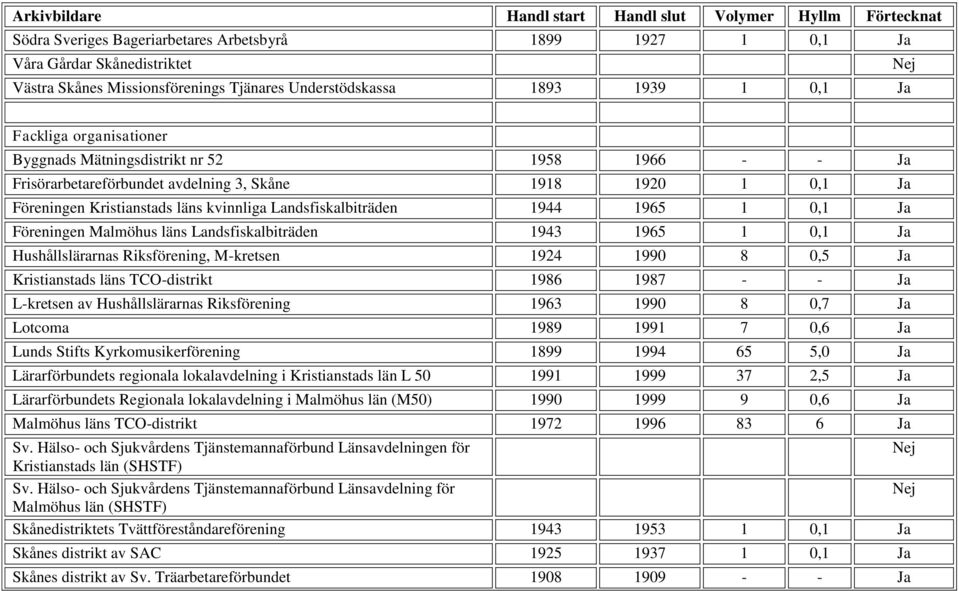 Malmöhus läns Landsfiskalbiträden 1943 1965 1 0,1 Ja Hushållslärarnas Riksförening, M-kretsen 1924 1990 8 0,5 Ja Kristianstads läns TCO-distrikt 1986 1987 - - Ja L-kretsen av Hushållslärarnas